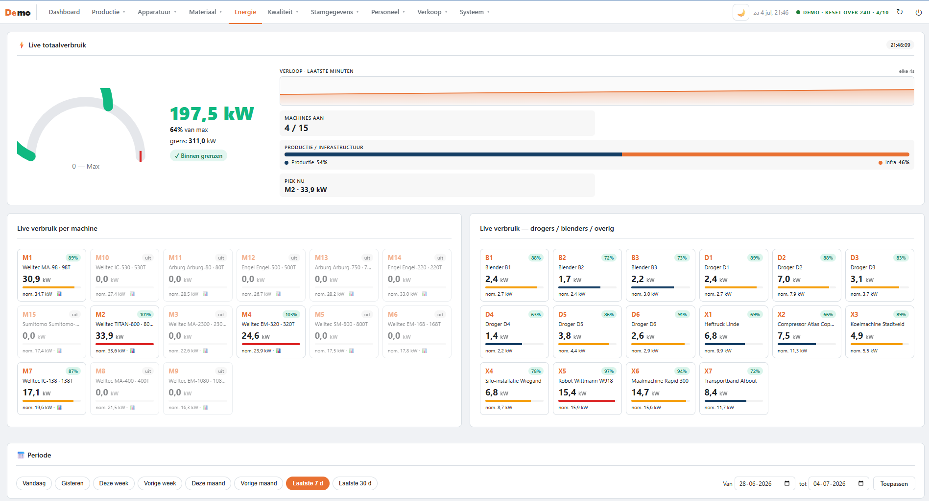 Energiedashboard in Prime Control MES met live totaalverbruik in kW en energieverbruik per spuitgietmachine, droger en randapparaat