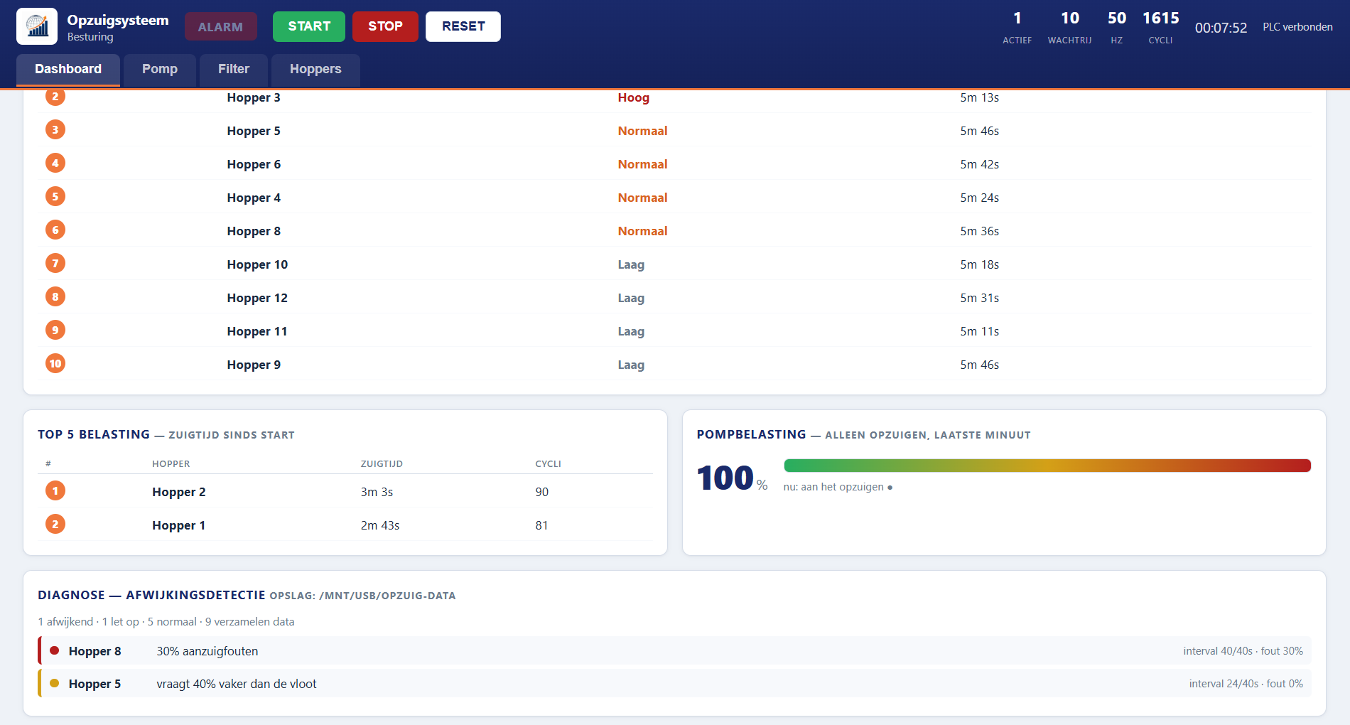 Dashboard of the web-based control for a central material conveying system with priority-based queue, pump load and automatic deviation detection per hopper
