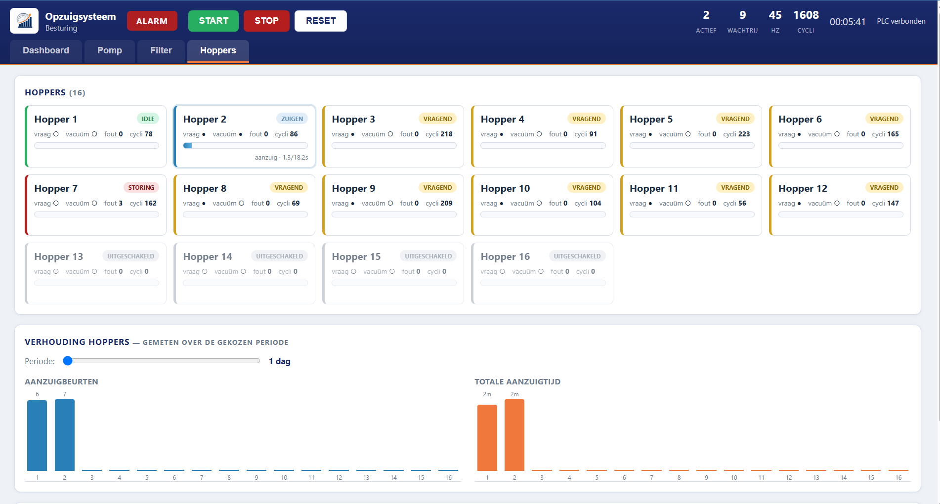 Web interface with real-time status of 16 hopper loaders in a granulate conveying system, including conveying cycles, faults and intake time per hopper